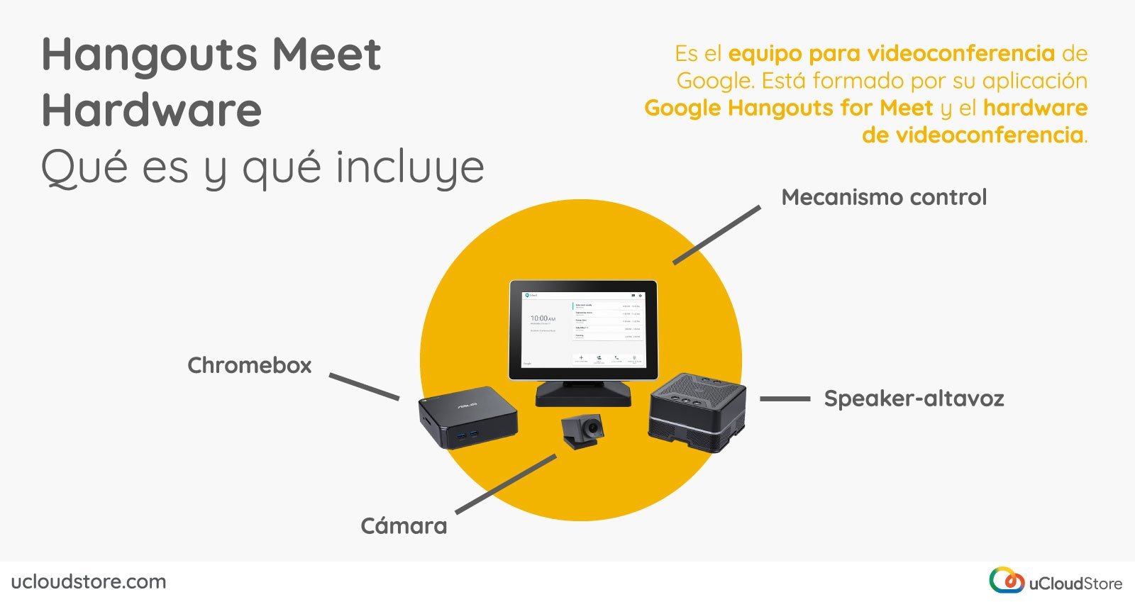 Imagen con los distintos componentes de Hangouts Meet Hardware