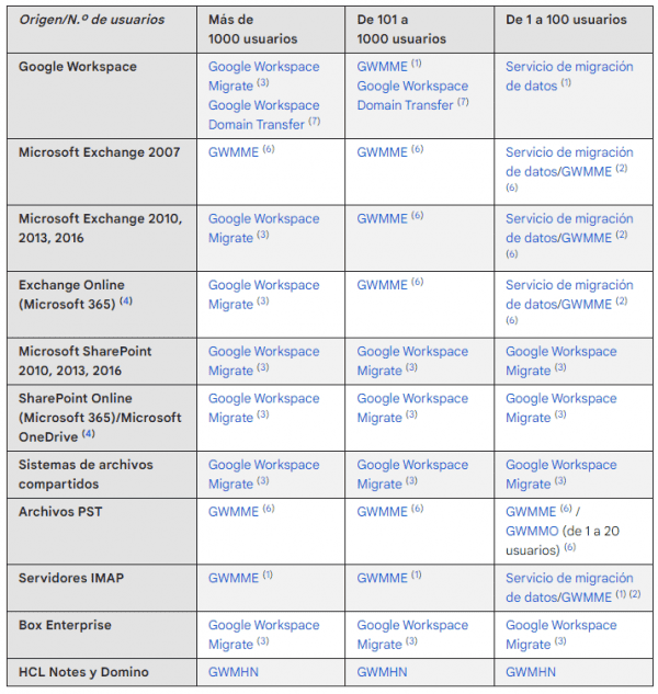 ¿Cómo Migrar Tus Correos Y Datos A Google Workspace?